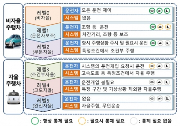 자율주행 표준 [자료=국제자동차기술자협회]