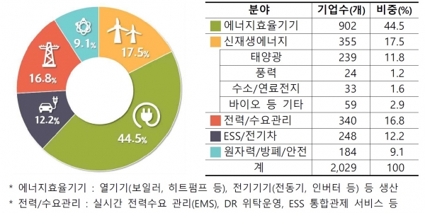 국내 에너지혁신기업 분야별 분포 현황 [자료=산업통상자원부]