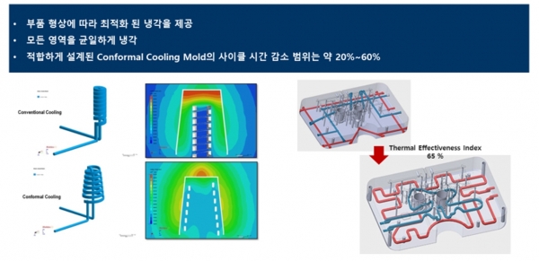 그림 1. 형상적응형 냉각-부품 형상에 따라 최적화된 냉각을 제공-모든 영역을 균일하게 냉각-적합하게 설계된 Conformal Cooling Mold의 사이클 시간 감소 범위는 약 20~60%