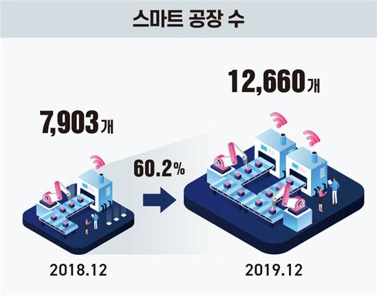 스마트공장이 지난해 12월 기준 1만2,660개가 구축됐다. 정부는 2022년까지 누적 3만개까지 구축한다는 입장이다. [자료=과기정통부]