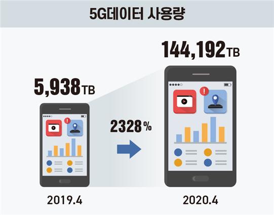 5G 가입자 수가 올 7월 기준 785만명을 돌파했으며, 데이터트래픽 량은 올 4월 기준 14만4,000TB를 넘어섰다. [자료=과기정통부]