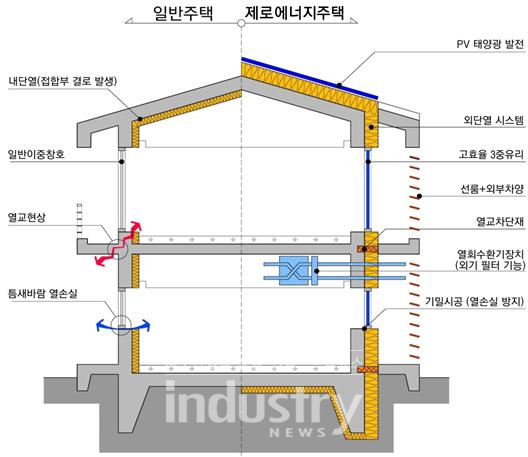 일반주택과 비교한 제로에너지주택 적용기술 개념도 [사진=국토교통부]