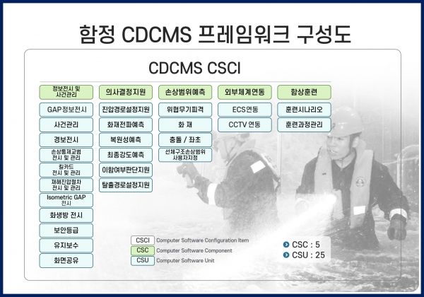 함정 전투손상통제관리SW 프레임워크 구성도 [자료=기계연]