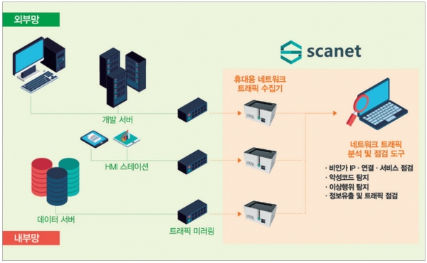 Scanet 수집기를 이용해 스마트팩토리에 영향을 주지 않으면서 네트워크 데이터를 안전하게 수집할 수 있다. [자료=소프트플로우]