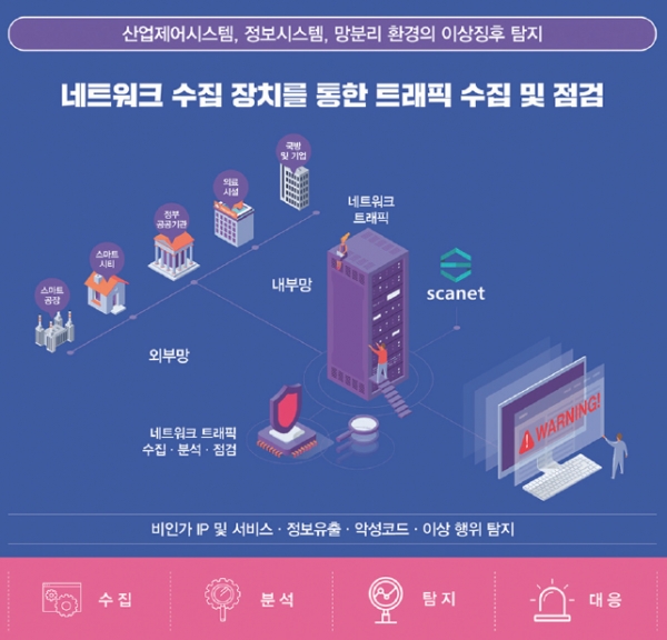 Scanet을 활용해 산업제어시스템, 정보시스템, 망분리 환경의 이상징후탐지 기능을 구현할 수 있다. [자료-소프트플로우]