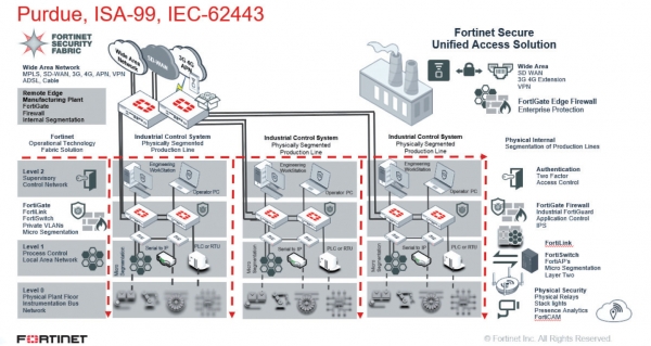 포티넷 OT 보안 레퍼런스 아키텍처 모델 Purdue, ISA-99, IEC-62443 [자료=포티넷코리아]