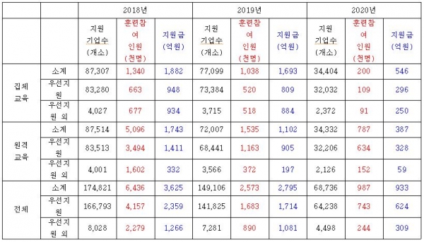 2018~2020년 고용노동부 사업주훈련 참여 현황 [자료=윤준병 의원실, 출처=고용노동부]