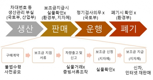 허술한 전기이륜차 관리 체계도 [자료=김성환 의원실]