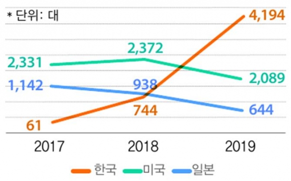 수소자동차 연도별 대수 추이 [자료=전경련]