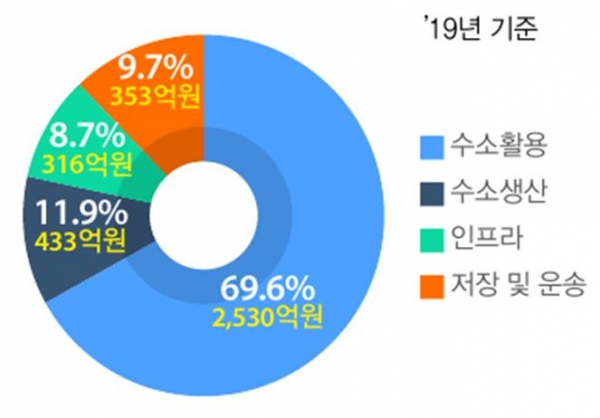 지난해 기준 우리나라 수소경제 분야별 투자비중 [자료=전경련]