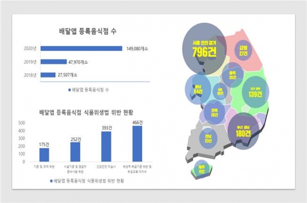 배달앱 음식점 등록 및 식품위생법 위반 현황 [자료=강병원 의원실]