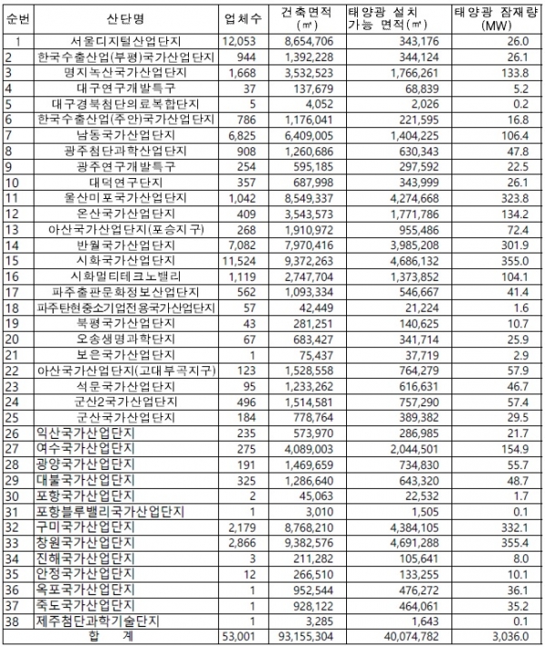 국가산단 공장 지붕 태양광 잠재량(추정치, 2018년 기준) [자료=한국산업단지공단, 한국에너지공단]