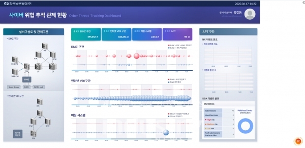 한국남부발전이 구축한 사이버 위협추적 관제현황 화면 모습, 비지도 학습을 기반으로 하는 제어망 사이버 면역체계(인공지능)를 적용했다. [사진=한국남부발전]<br>