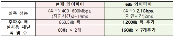 기존 와이파이와  6㎓ 대 와이파이 비교 [자료=과기정통부]