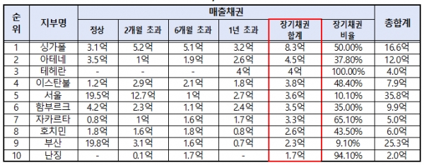 장기채권액 보유 상위 10개 지부 현황 2020년 1분기 [자료=김승남 의원실]