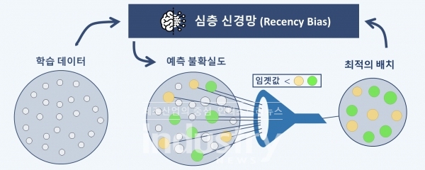 연구팀에서 개발한 심층 신경망(최신 편향)의 동작 개념도 [자료=KAIST]<br>