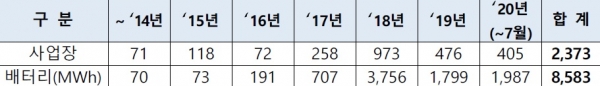 연도별 ESS 설치 현황 [자료=이장섭 의원실]