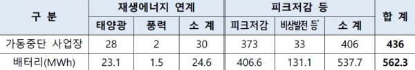 용도별 ESS 가동중단 현황 [자료=이장섭 의원실]