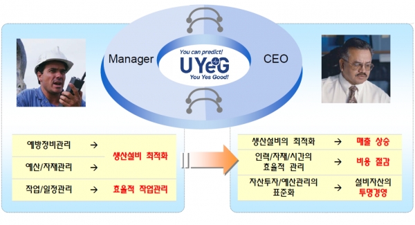 UYeG로 거둘 수 있는 효과 [자료=아이티공간]