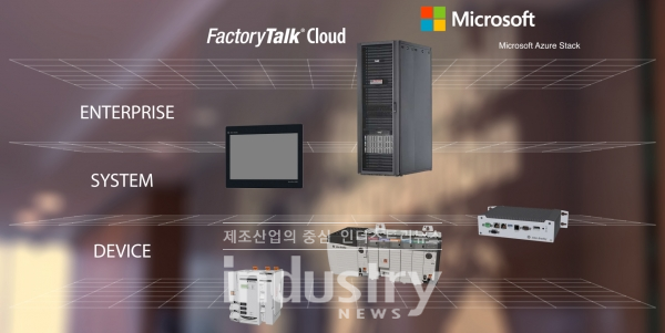 Scalable Computing 개념도 [자료=로크웰오토메이션]