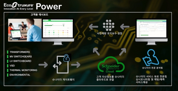 슈나이더일렉트릭 에코스트럭처 IT 개념도 [자료=슈나이더일렉트릭]