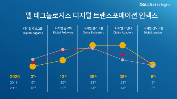 디지털 트랜스포메이션 인덱스 [자료=델테크놀로지스]