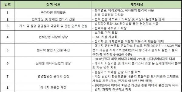 폴란드 정부의 2021-2030 에너지 및 기후변화 정책 목표 [자료=코트라(출처-폴란드 에너지부)]