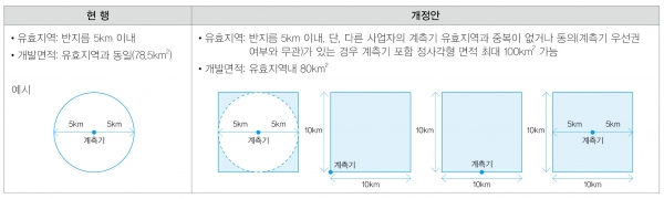 풍황계측기 유효지역 기준 현행 및 개정안 [자료=산업통상자원부]