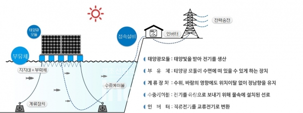 수상 태양광 발전 구조물 예시(계류선 계류 방식) [사진=한화큐셀]