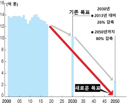 일본 온실가스 배출량 감축 기존 목표 및 새로운 목표 [자료=에너지경제연구원]