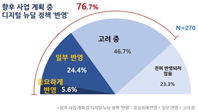 향후 사업 계획 중 디지털 뉴딜 반영 여부 [사진=한국IBM]