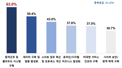 디지털 혁신에 대한 기업의 준비 및 대응 방안 [사진=한국IBM]