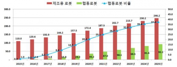 글로벌 산업(제조)용 및 협동로봇 시장 성장 전망(단위: 억 달러, %) [자료=한국과학기술기획평가원]