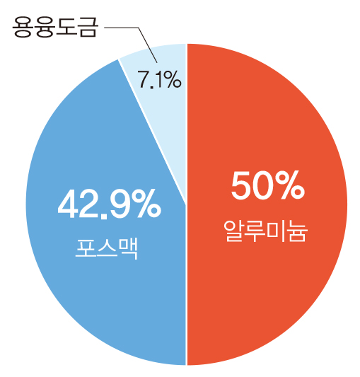 [자료=인더스트리뉴스]