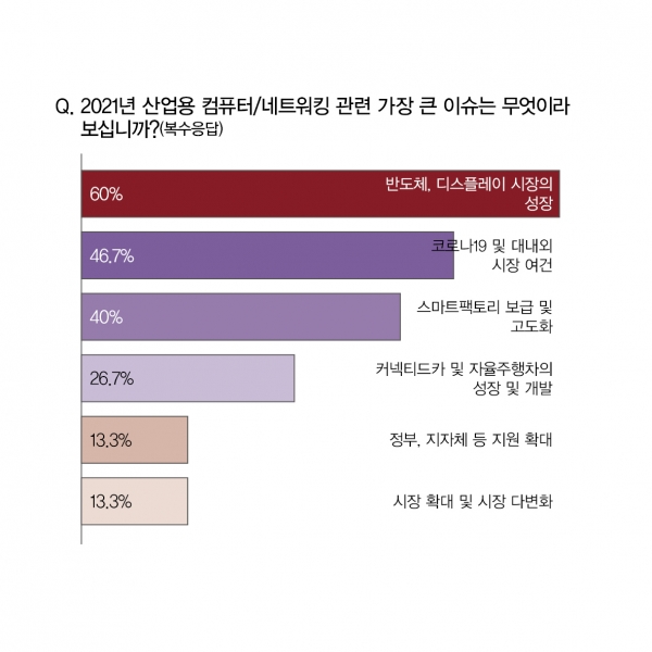 2021년 주요 이슈에 대해서 업체들은 반도체 및 디스플레이 산업의 성장(60%)을 가장 주목해야 할 것으로 꼽았다. 이밖에 코로나 및 대내외 시장 여건이 46.7%, 커넥티드카·자율주행차의 성장 및 개발 26.7%, 스마트팩토리 보급 및 고도화 13.3%, 시장확대 및 다변화 13.3%, 정부·지자체 등 지원 확대 13.3% 등으로 나타났다. [자료=인더스트리뉴스]