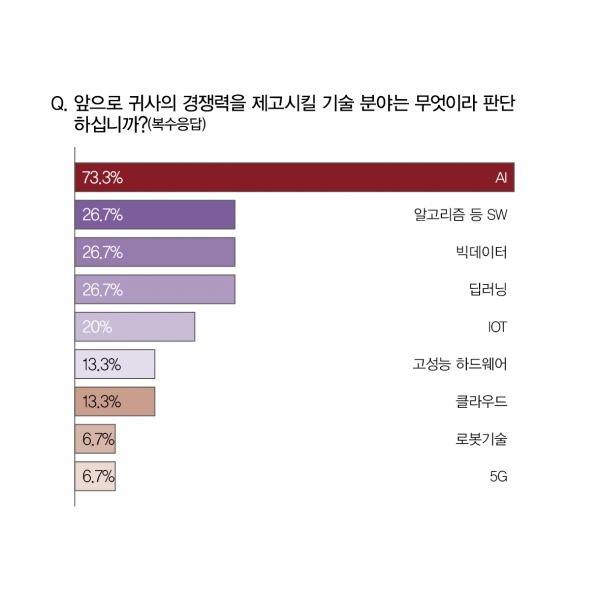 기술개발이 필요한 부분으로 AI가 73.3%, 딥러닝·알고리즘 등 S/W·빅데이터가 27% 가량 비중을 보였으며, IoT 20%, 클라우드 및 고성능 하드웨어가 각각 13.3%, 5G 6.7% 가량인 것으로 조사됐다. [자료=인더스트리뉴스]