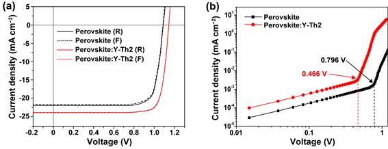 Y-Th2 첨가에 따른 페로브스카이트 태양전지의 (a)광전변환효율 및 (b)페로브스카이트 층 내 결함 감소. Y-Th2 첨가 후 태양전지의 효율은 18.3%에서 21.5%까지 증가하는 모습을 보여주었다. 또한, 페로브스카이트 층 내의 결함이 감소한 것을 확인할 수 있었다. [사진=UNIST]