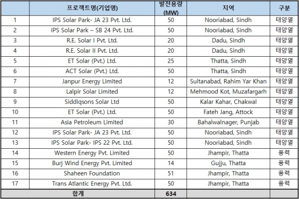 현재 파키스탄 내에서 추진 중인 신재생에너지 프로젝트 [자료=코트라, 출처=파키스탄 대체에너지개발위원회]
