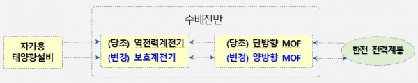 학교 태양광 잉여전력 거래사업 개념도 [자료=부산시]