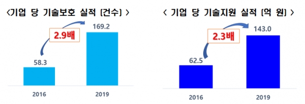 기업 당 기술지원 실적 건수 및 비용 [자료=전경련]