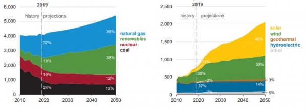 2010~2050년 미국 전력원별 비중(왼쪽)과 미국 신재생에너지 형태별 비중(단위: 10억kwh) [자료=코트라]
