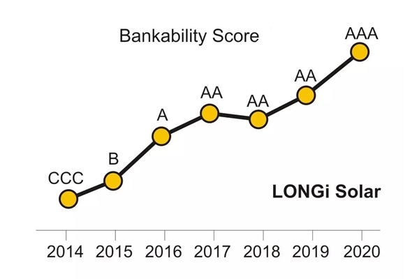 영국 PV ModuleTech가 발표한 2020년 1사분기 태양광발전 금융 타당성 평가에서 모듈 기업으로는 최초로 AAA 등급을 획득한 Longi Solar의 연도별 등급 변화 추이 [