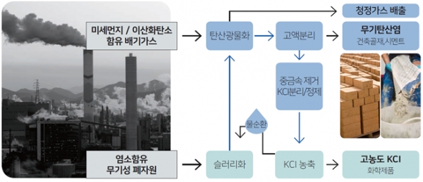 폐기물을 활용해 이산화탄소 포집과 동시에 전환하는 기술의 개념도 [사진=한국에너지기술연구원]