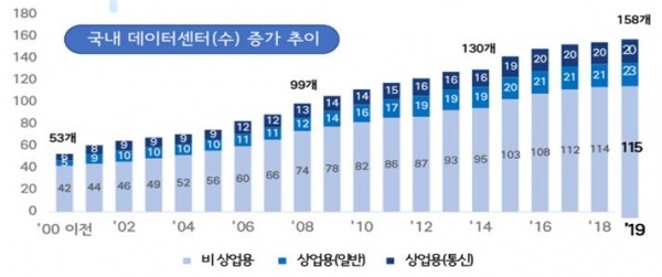 국내 데이터센터 증가 추이 [자료=KDCC]