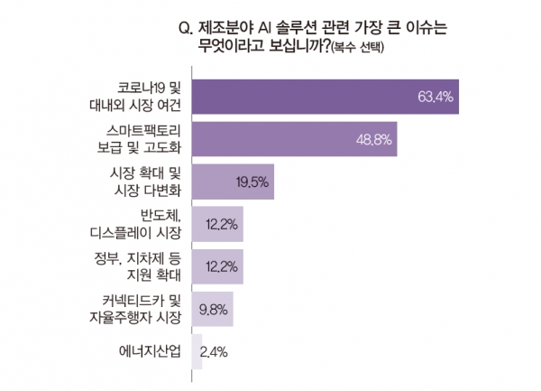 업계는 2021년 스마트제조분야 AI 솔루션 시장의 성패가 여전히 코로나19 및 대내외 환경에 따라 갈릴 수밖에 없다고 예의주시하고 있다. [사진=인더스트리뉴스]