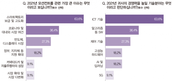 모션컨트롤도 AI, 빅데이터, 클라우드 등의 ICT기술과의 융합으로 진화하게 될 전망이다. [자료=인더스트리뉴스]