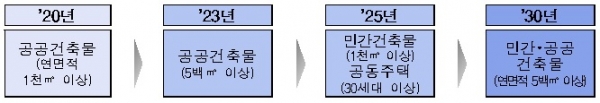 제로에너지건축물 의무화 로드맵 [자료=산업통상자원부]