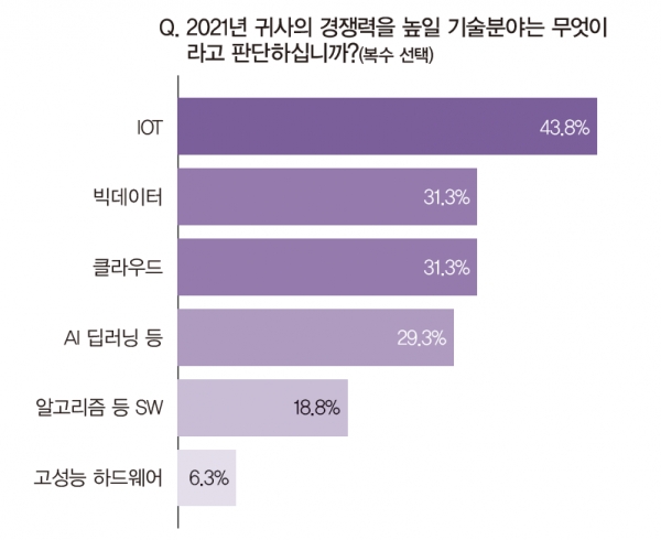 조사결과에서는 IoT뿐만 아니라 이를 분석하는 빅데이터 및 컴퓨터용량을 제공하는 클라우드, 그리고 자연어 처리기술과 인식기술 등 기술도 적지 않은 비중을 보였다. [자료=인더스트리뉴스]