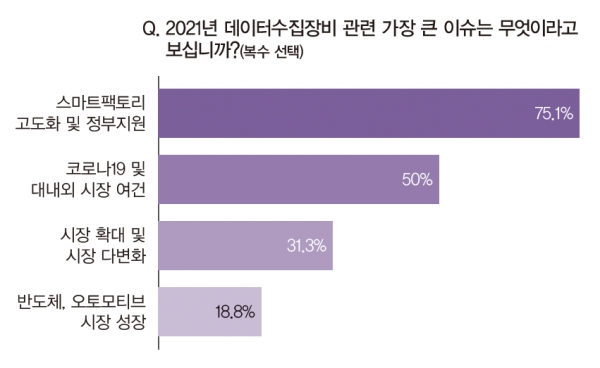 앞으로 DAQ 솔루션 성패를 결정지을 요인으로 스마트팩토리 보급 및 고도화 등 정부 지원(75.1%)에 대한 요구가 가장 큰 것으로 나타났다. [자료=인더스트리뉴스]