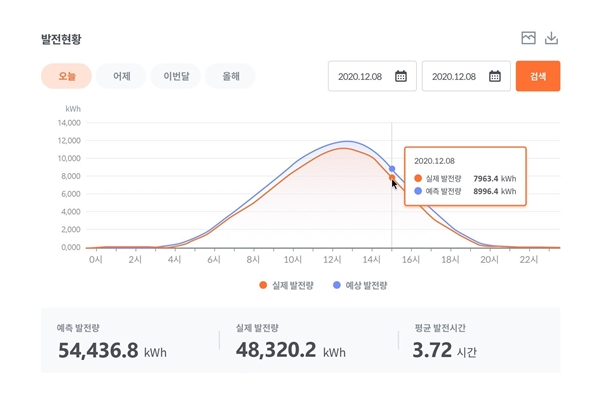 해줌에서 개발한 전력중개사업 전용 모니터링 관제화면